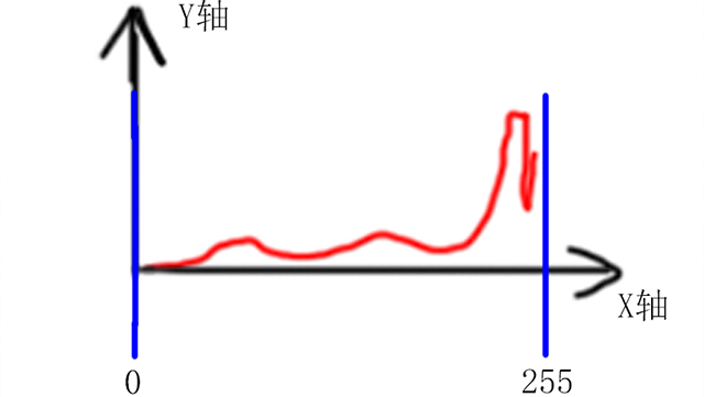 红通道直方图坐标轴表示.jpg